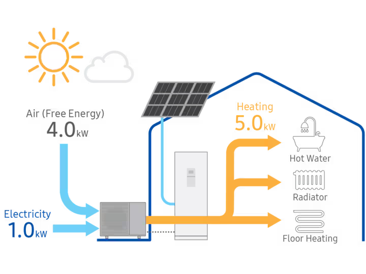 MTF Shop Samsung Klimaanlage Wärmepumpe Österreich | Infografik zum Wärmepumpen-Prozess: Effiziente Nutzung von kostenloser Umweltluft und Strom für Heizung, Warmwasser und Fußbodenheizung im modernen Eigenheim.